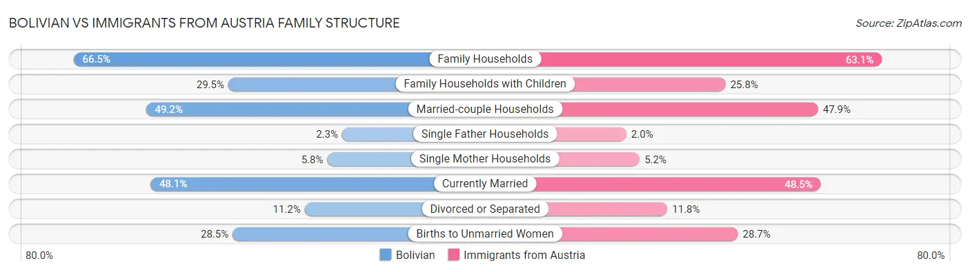 Bolivian vs Immigrants from Austria Family Structure