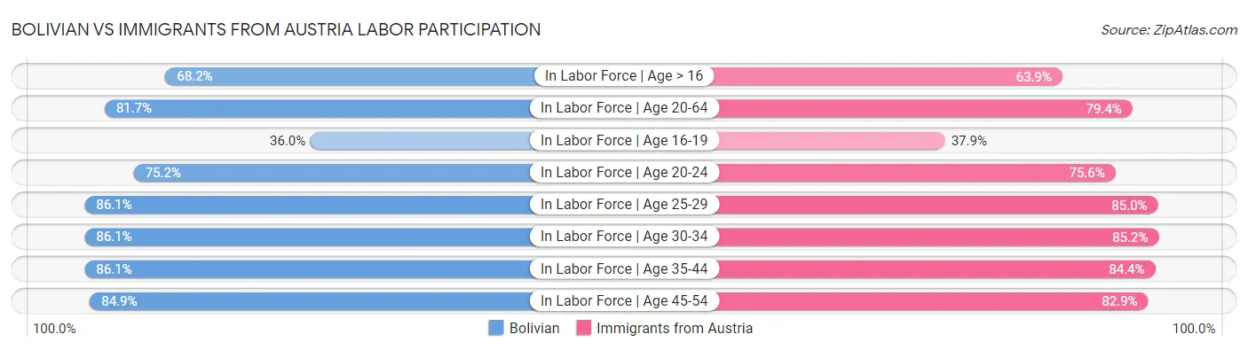 Bolivian vs Immigrants from Austria Labor Participation