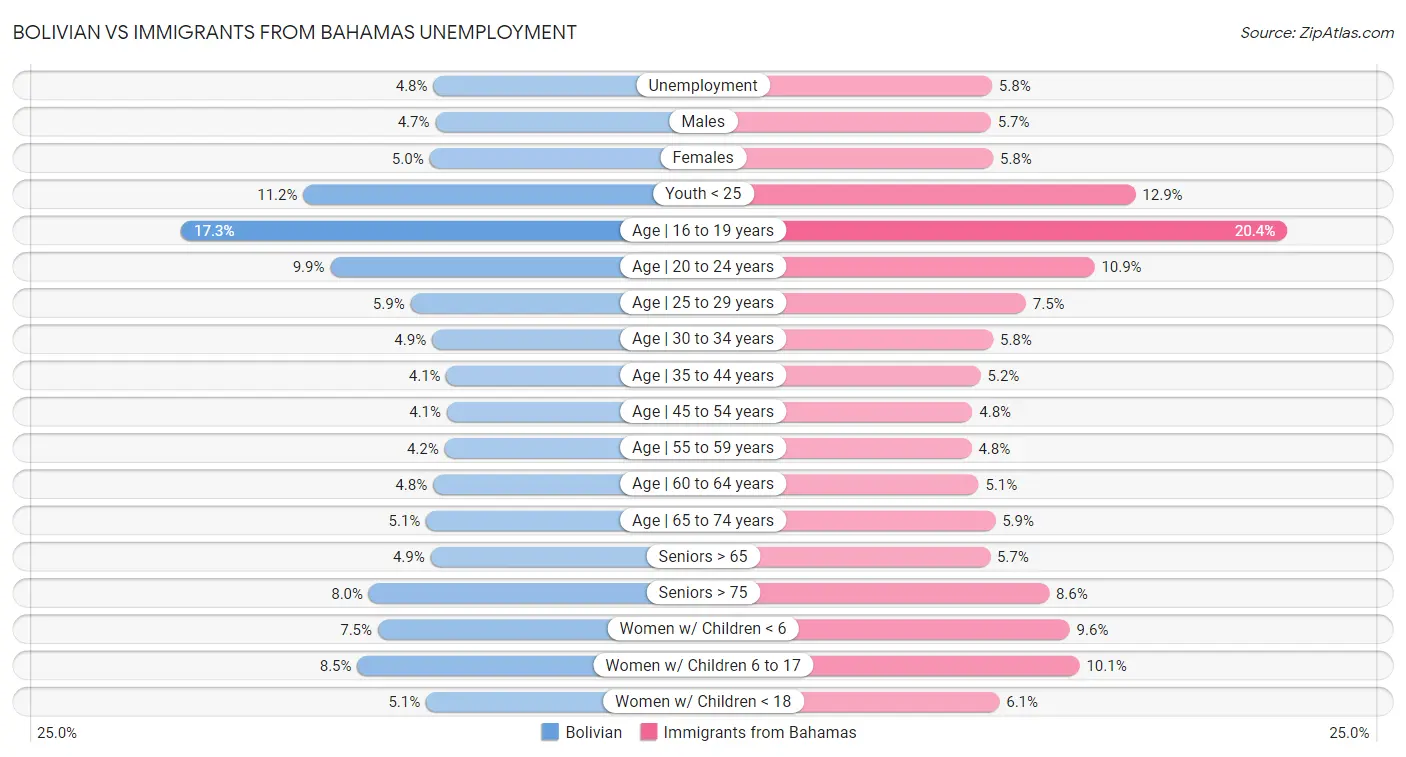 Bolivian vs Immigrants from Bahamas Unemployment