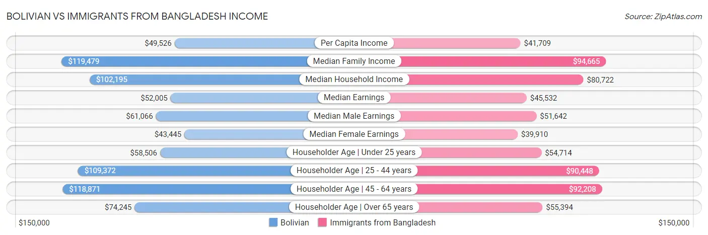 Bolivian vs Immigrants from Bangladesh Income