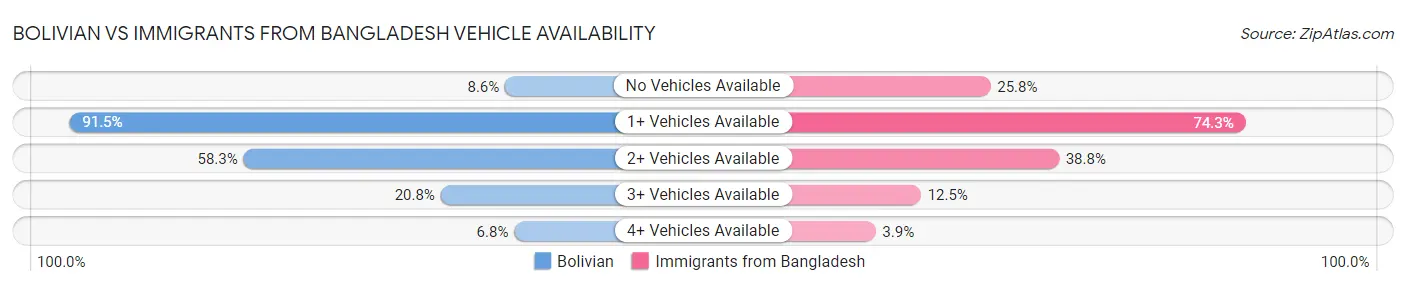 Bolivian vs Immigrants from Bangladesh Vehicle Availability