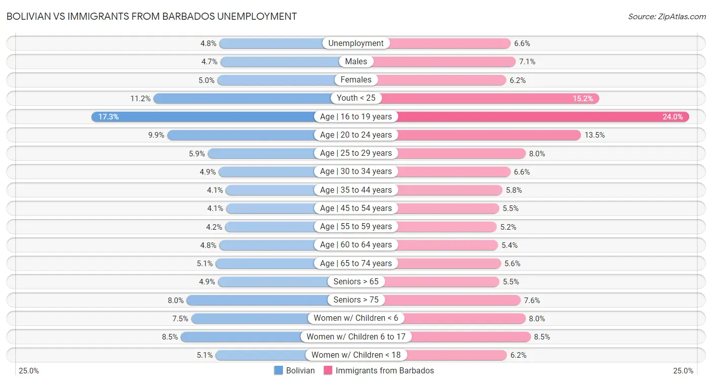Bolivian vs Immigrants from Barbados Unemployment