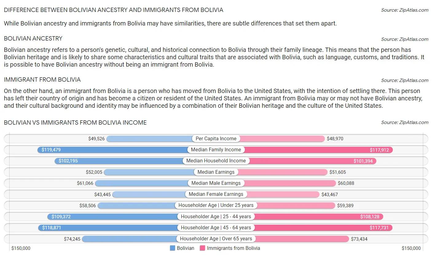 Bolivian vs Immigrants from Bolivia Income