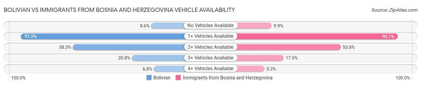 Bolivian vs Immigrants from Bosnia and Herzegovina Vehicle Availability