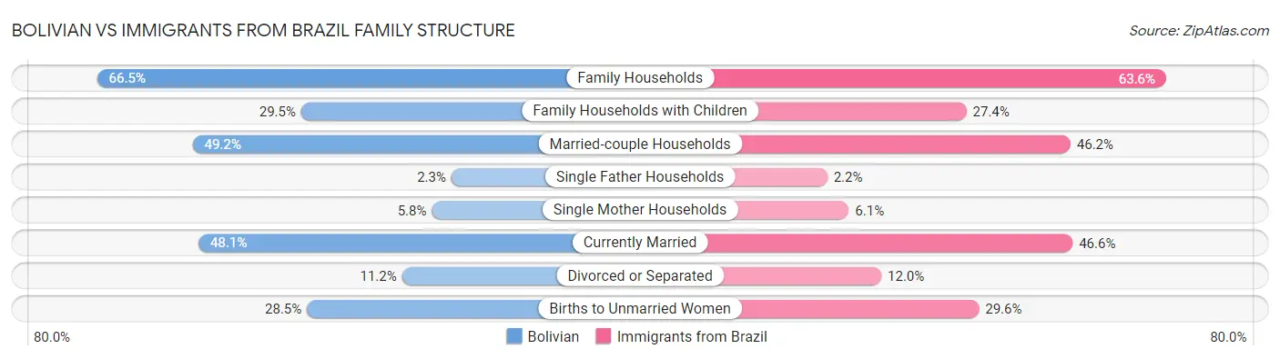 Bolivian vs Immigrants from Brazil Family Structure