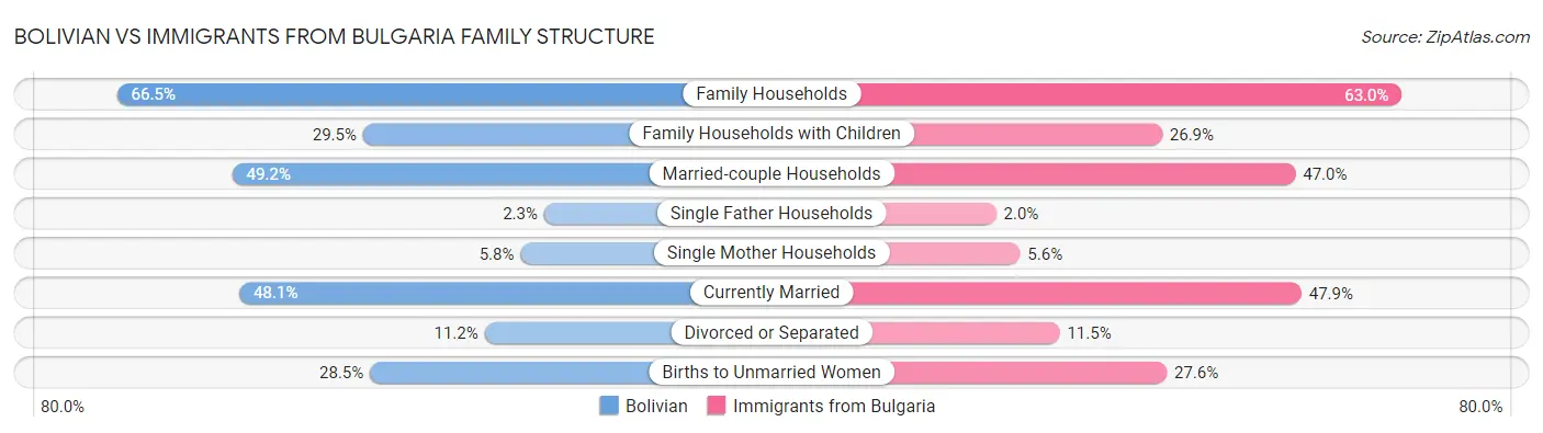 Bolivian vs Immigrants from Bulgaria Family Structure
