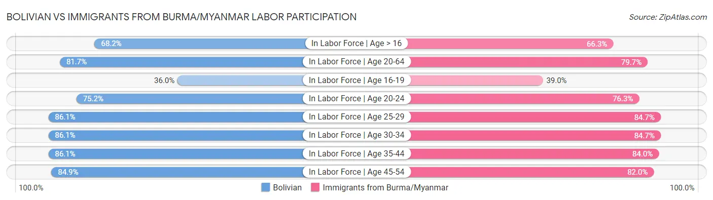 Bolivian vs Immigrants from Burma/Myanmar Labor Participation