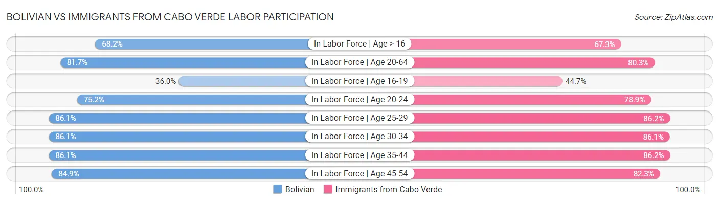 Bolivian vs Immigrants from Cabo Verde Labor Participation