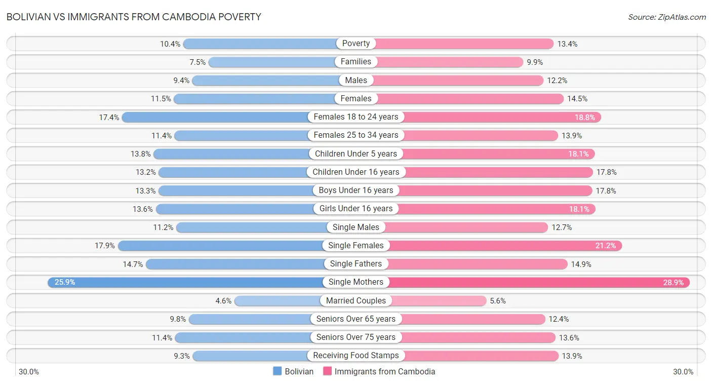 Bolivian vs Immigrants from Cambodia Poverty