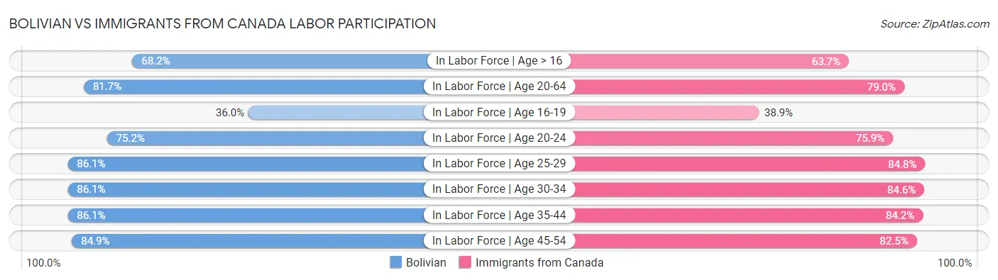 Bolivian vs Immigrants from Canada Labor Participation