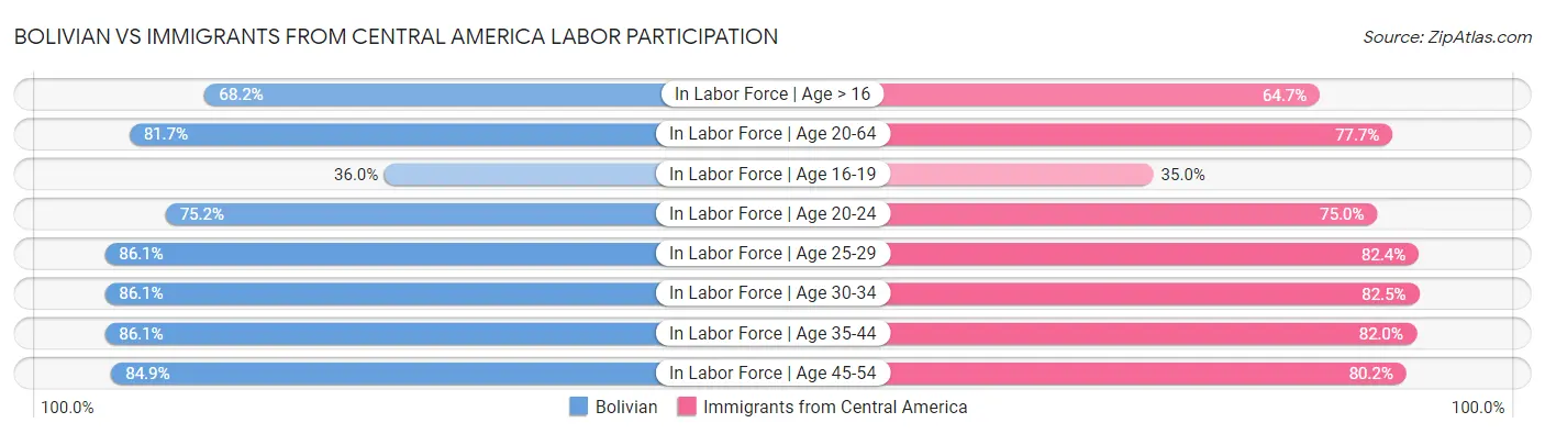 Bolivian vs Immigrants from Central America Labor Participation