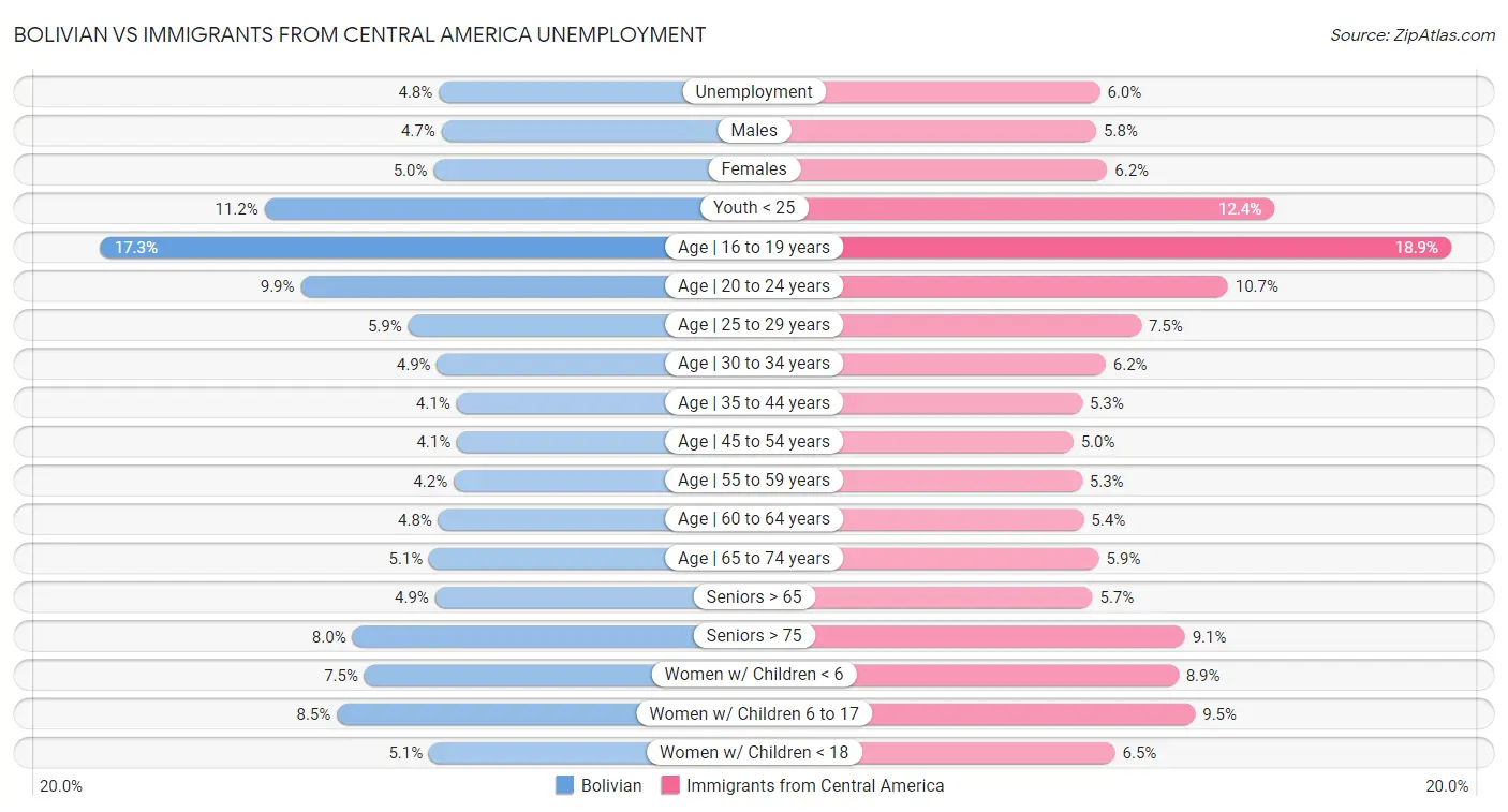 Bolivian vs Immigrants from Central America Unemployment