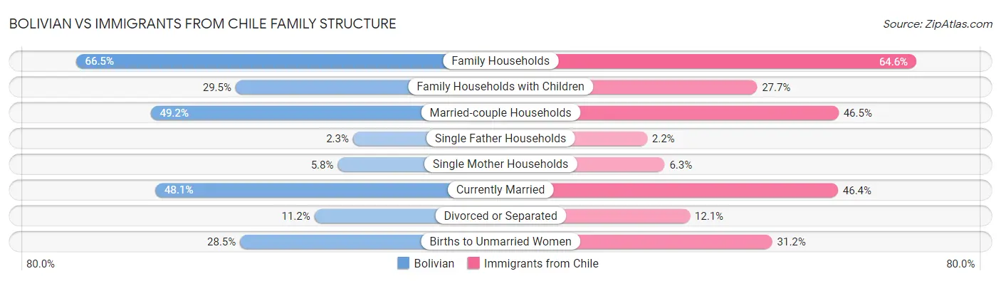 Bolivian vs Immigrants from Chile Family Structure