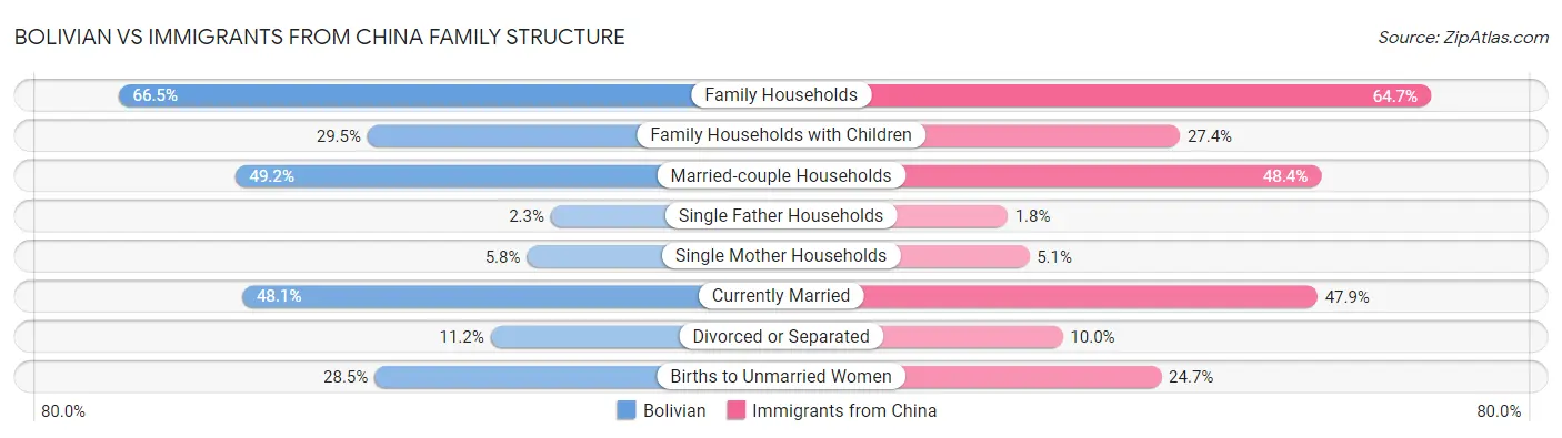 Bolivian vs Immigrants from China Family Structure
