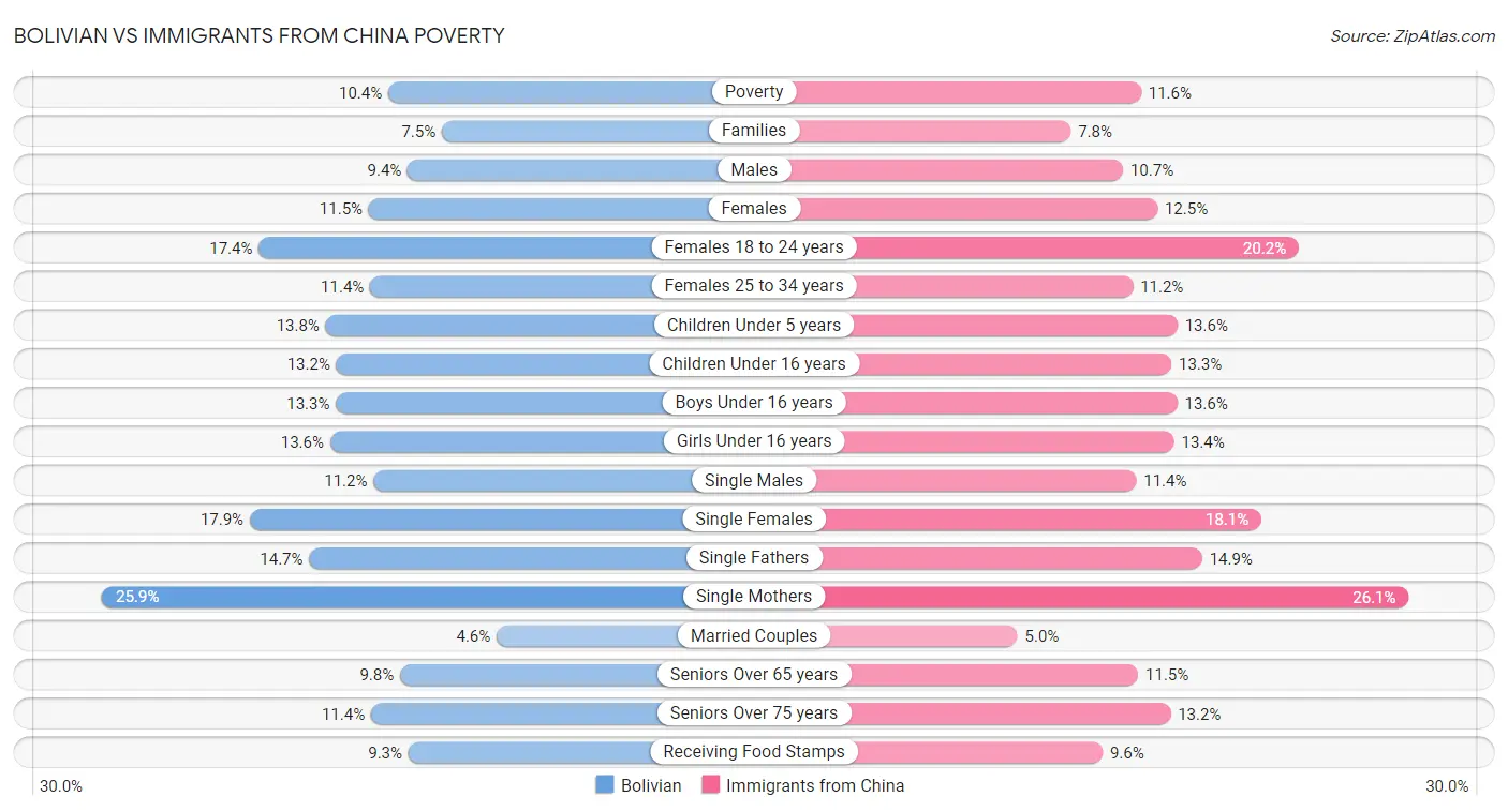 Bolivian vs Immigrants from China Poverty