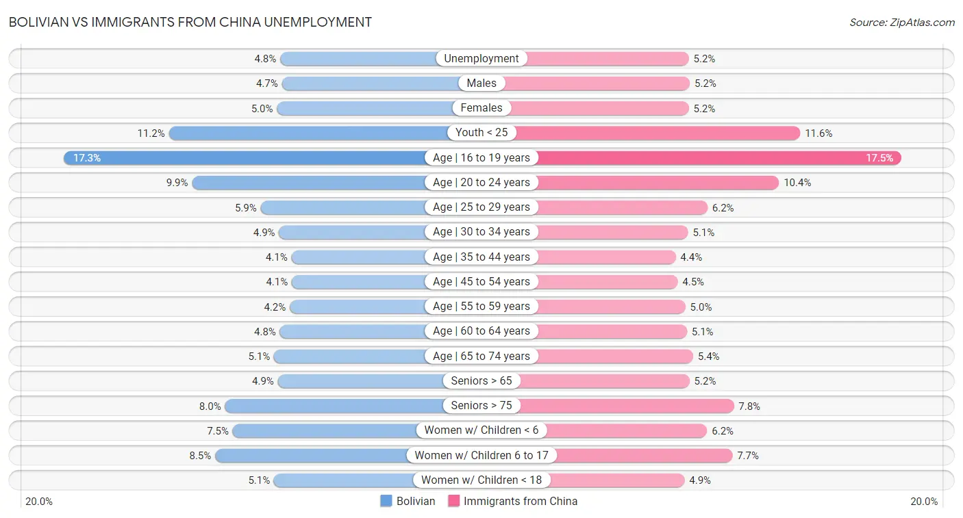 Bolivian vs Immigrants from China Unemployment