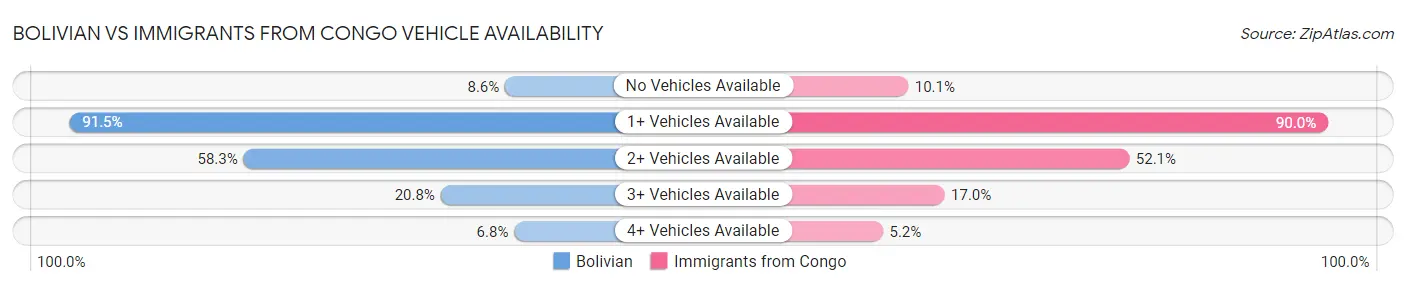 Bolivian vs Immigrants from Congo Vehicle Availability