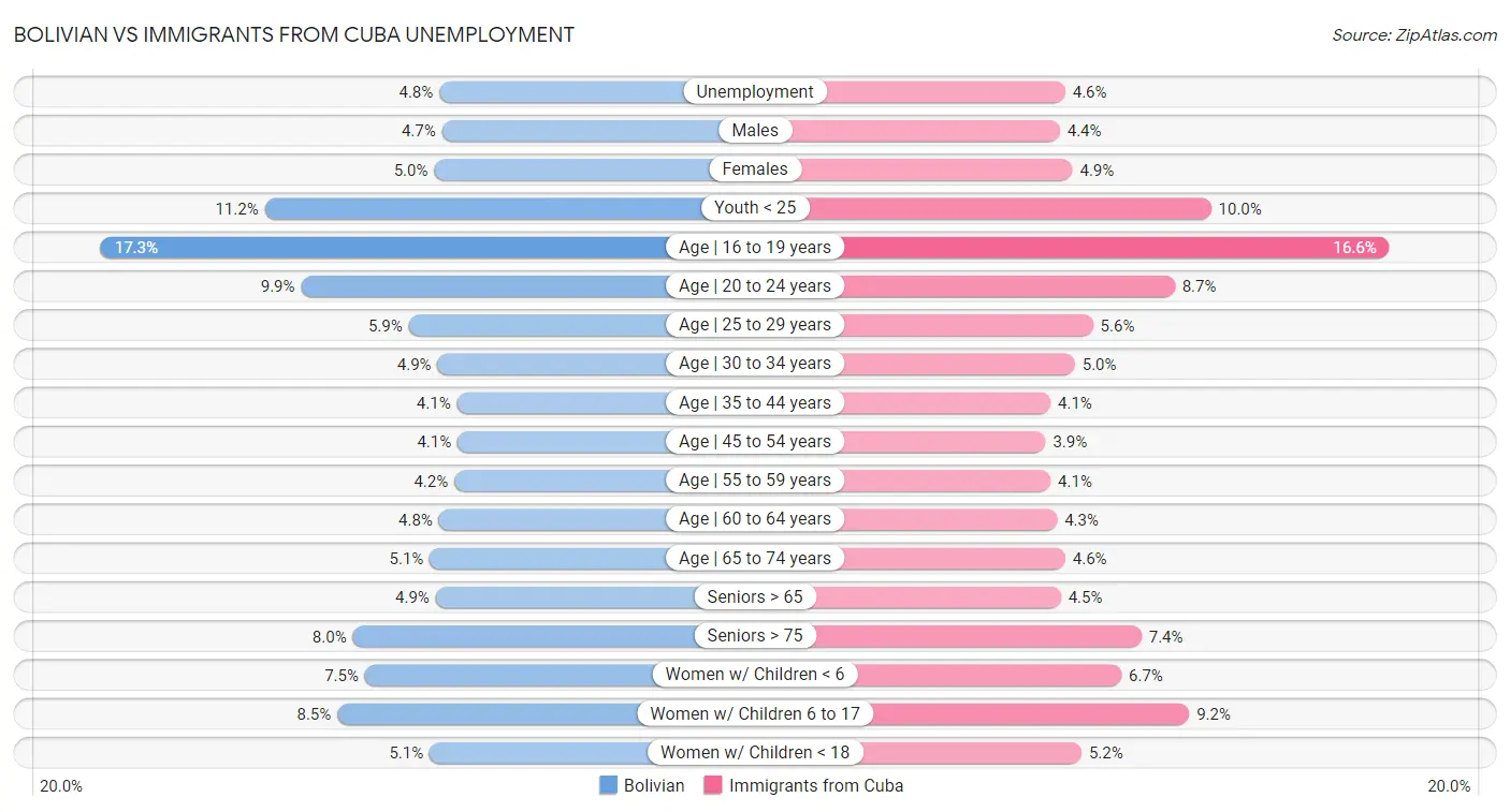 Bolivian vs Immigrants from Cuba Unemployment