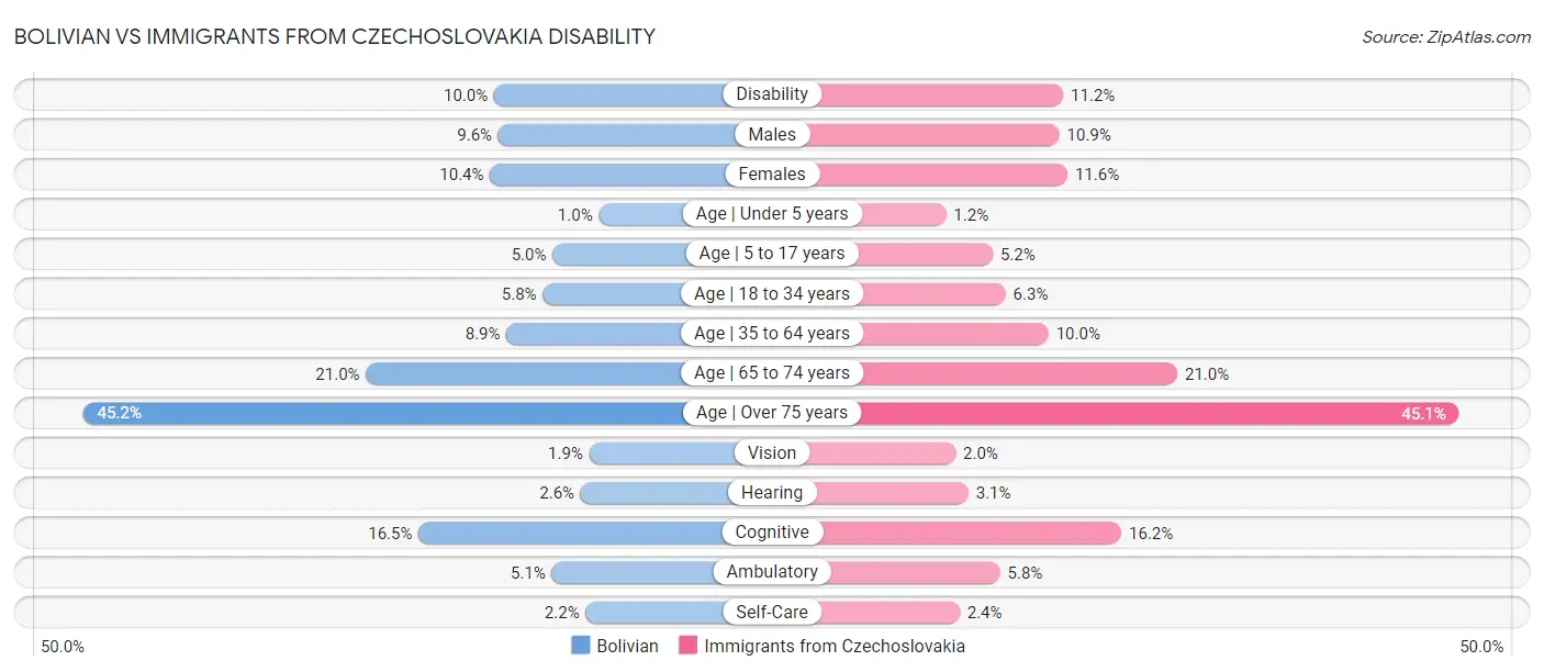 Bolivian vs Immigrants from Czechoslovakia Disability