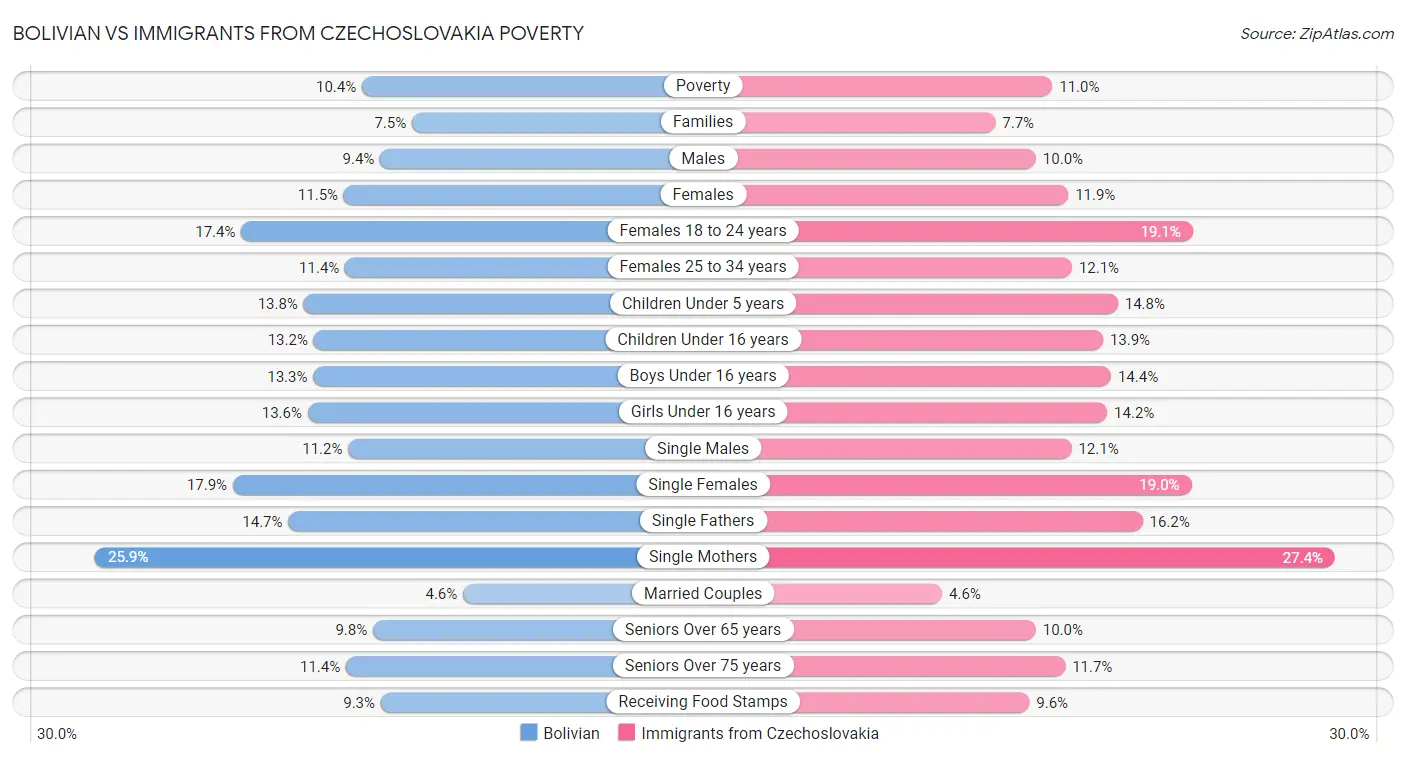 Bolivian vs Immigrants from Czechoslovakia Poverty