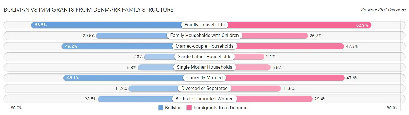 Bolivian vs Immigrants from Denmark Family Structure