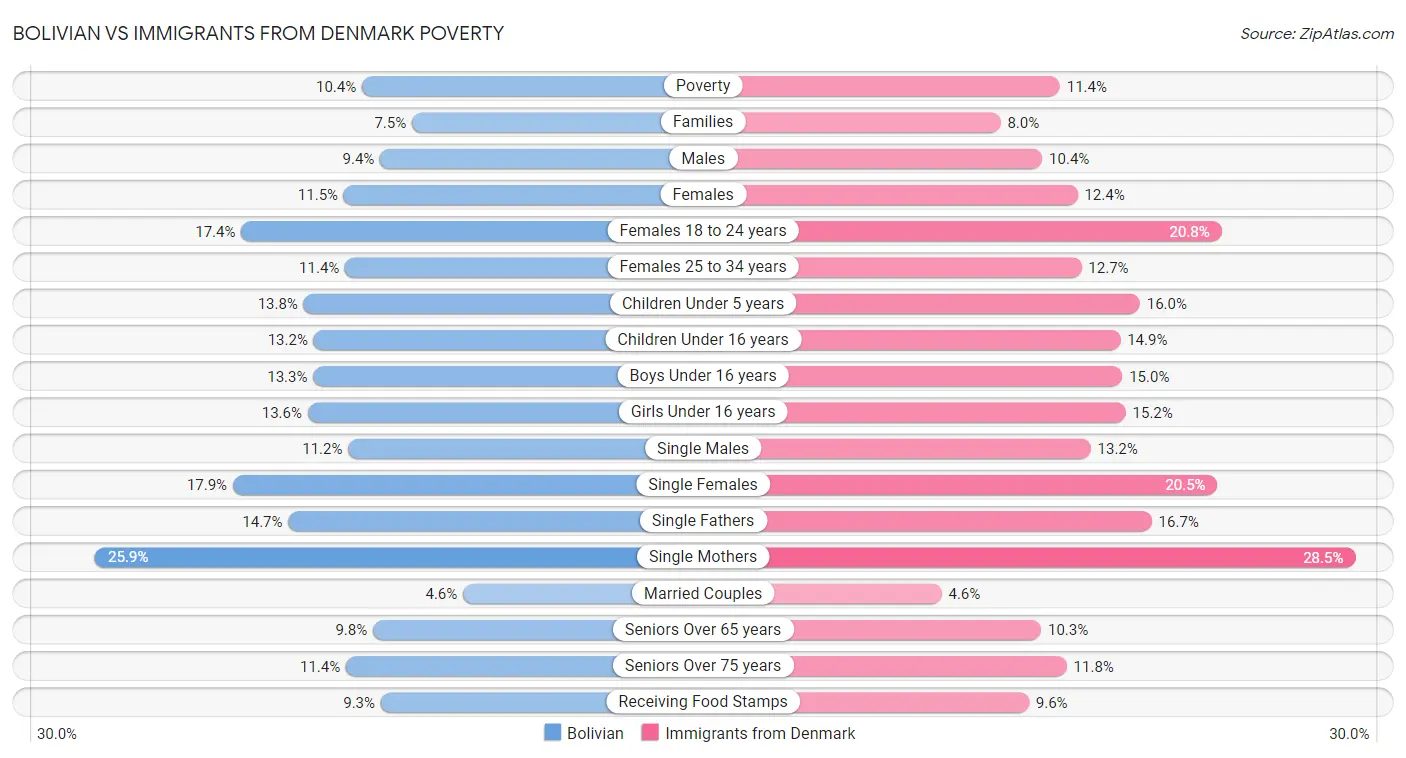 Bolivian vs Immigrants from Denmark Poverty