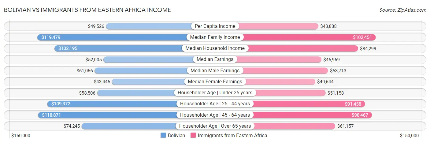 Bolivian vs Immigrants from Eastern Africa Income