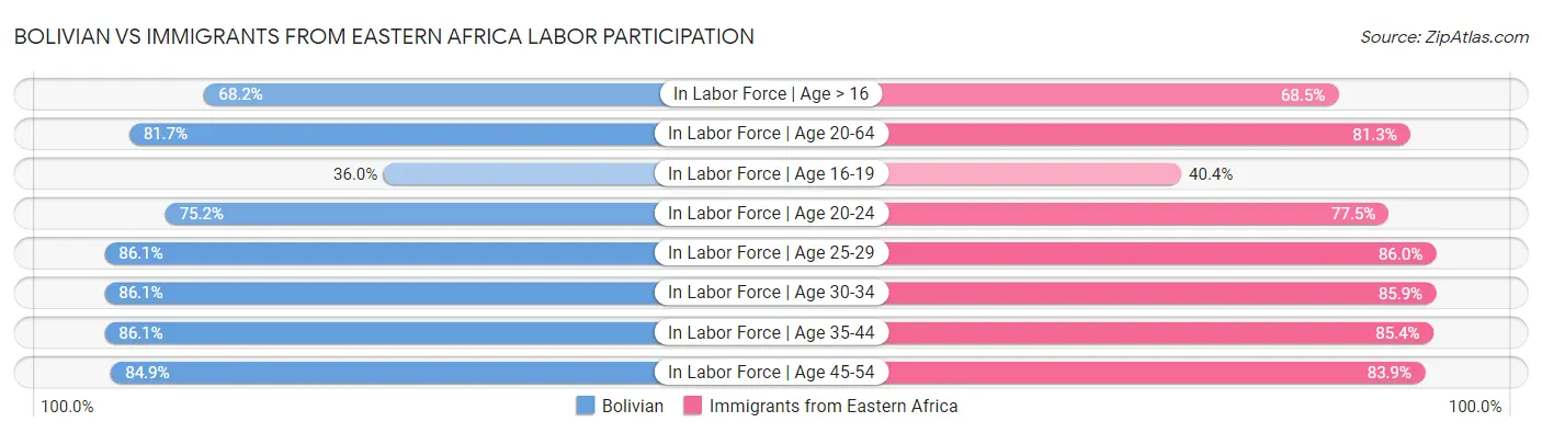 Bolivian vs Immigrants from Eastern Africa Labor Participation