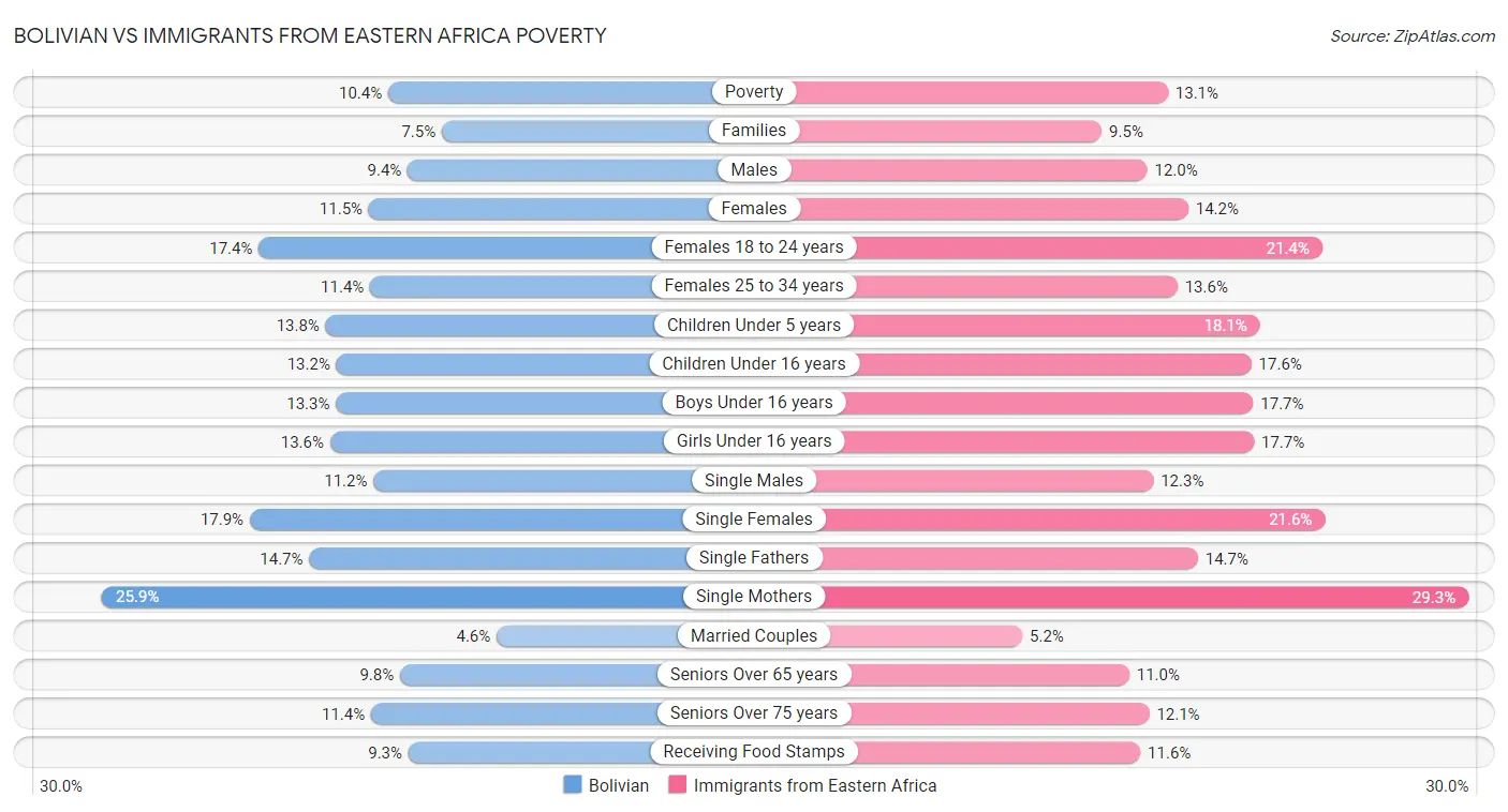 Bolivian vs Immigrants from Eastern Africa Poverty