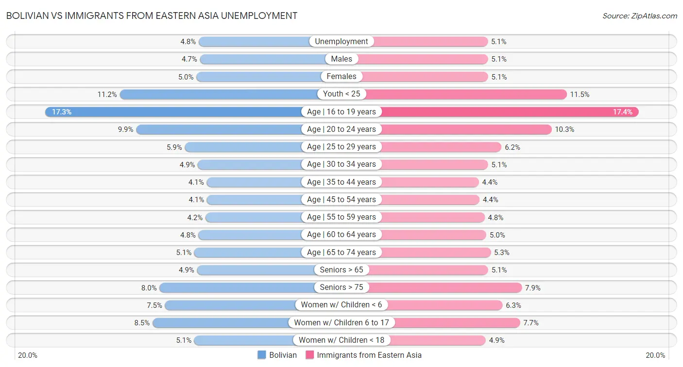 Bolivian vs Immigrants from Eastern Asia Unemployment