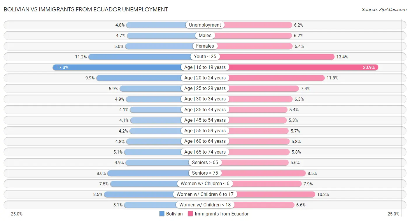 Bolivian vs Immigrants from Ecuador Unemployment