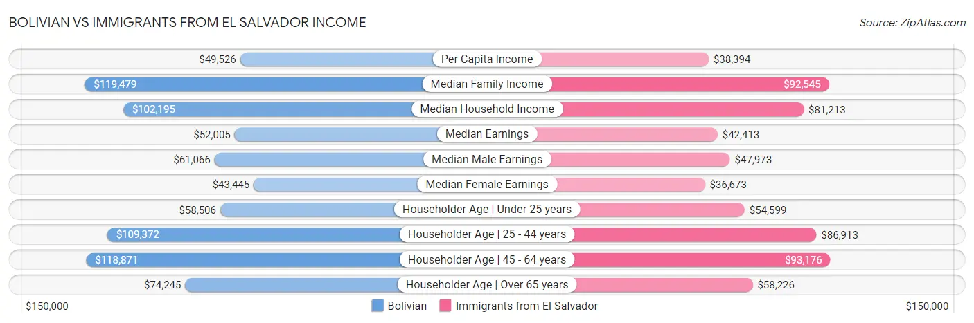 Bolivian vs Immigrants from El Salvador Income