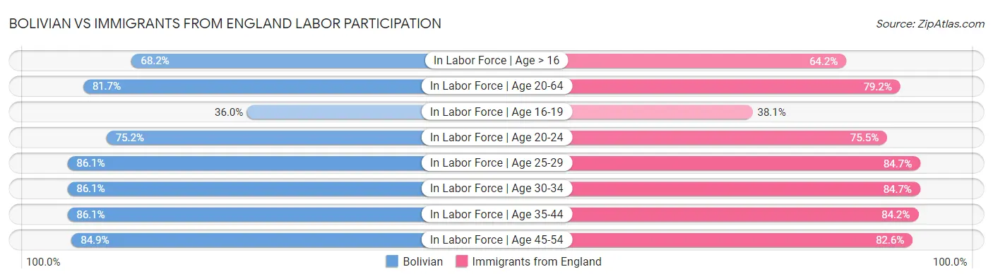 Bolivian vs Immigrants from England Labor Participation
