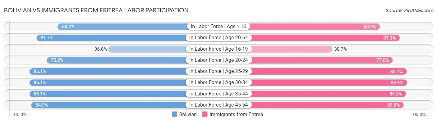 Bolivian vs Immigrants from Eritrea Labor Participation