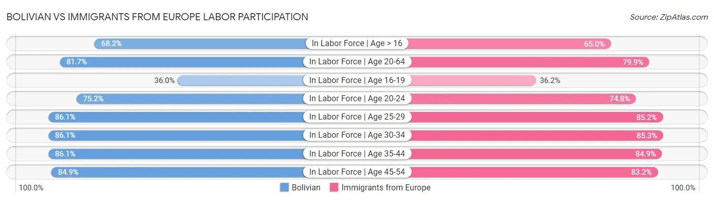 Bolivian vs Immigrants from Europe Labor Participation