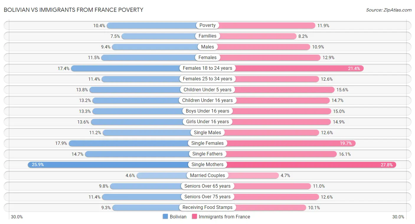 Bolivian vs Immigrants from France Poverty
