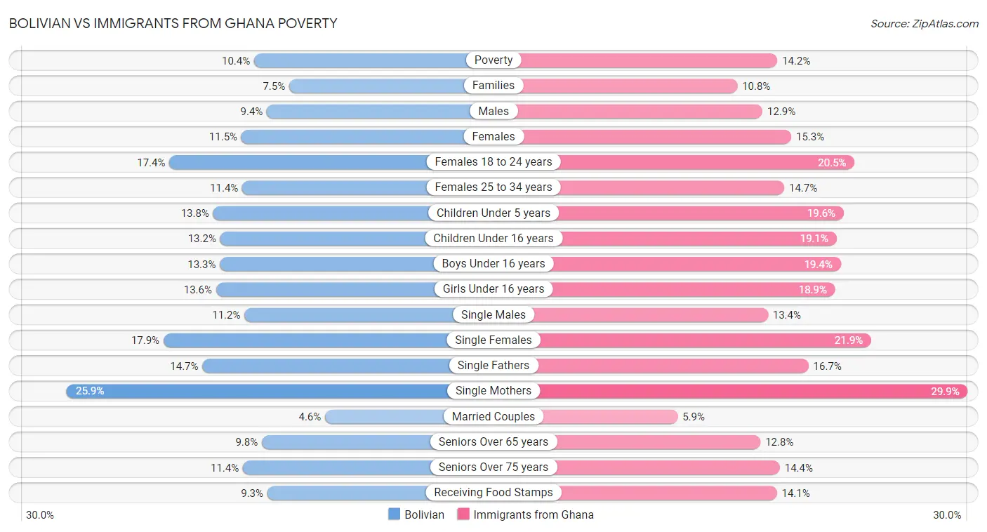 Bolivian vs Immigrants from Ghana Poverty