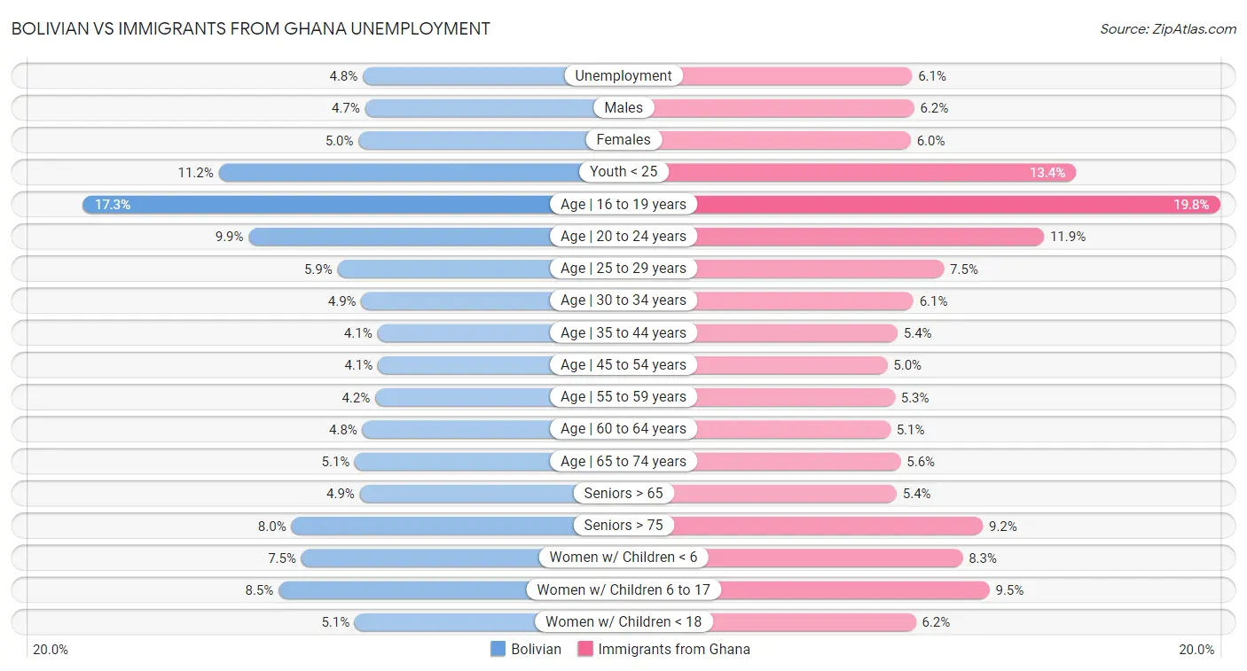 Bolivian vs Immigrants from Ghana Unemployment