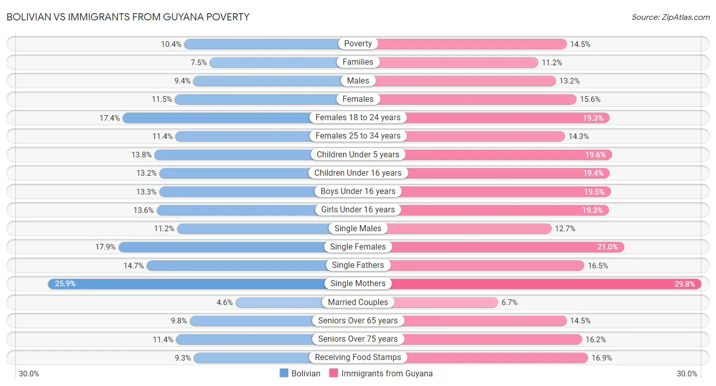 Bolivian vs Immigrants from Guyana Poverty