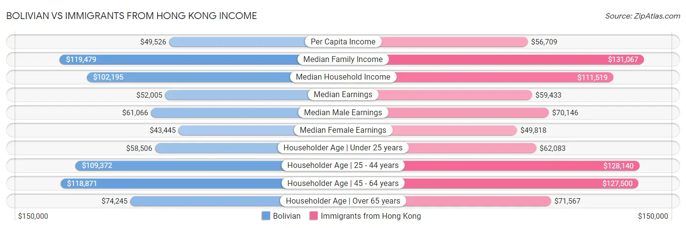 Bolivian vs Immigrants from Hong Kong Income