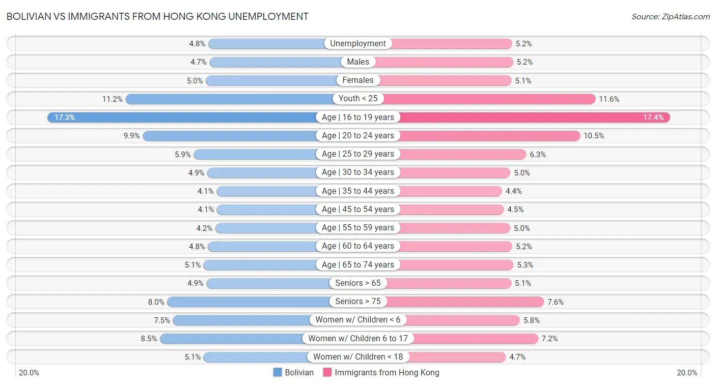 Bolivian vs Immigrants from Hong Kong Unemployment