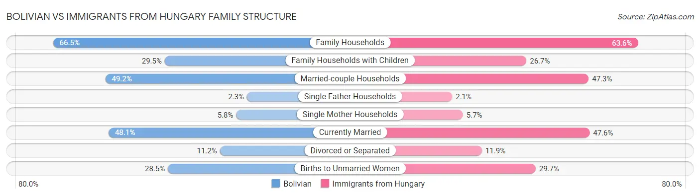 Bolivian vs Immigrants from Hungary Family Structure