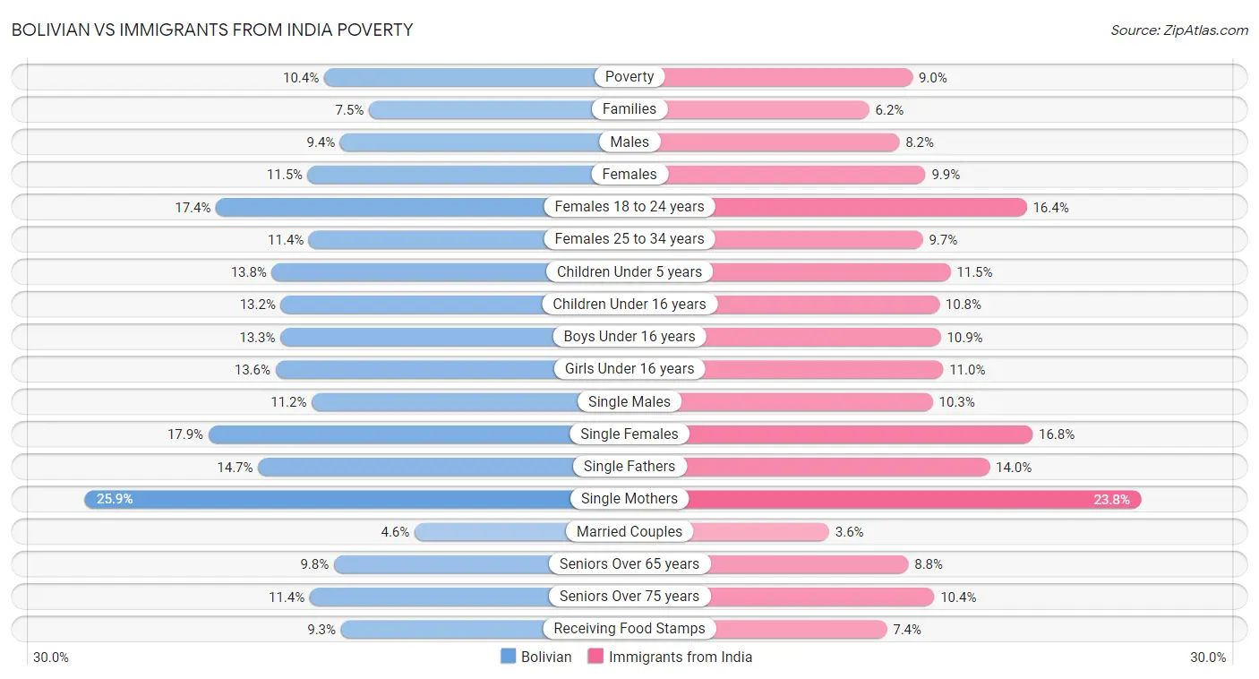 Bolivian vs Immigrants from India Poverty