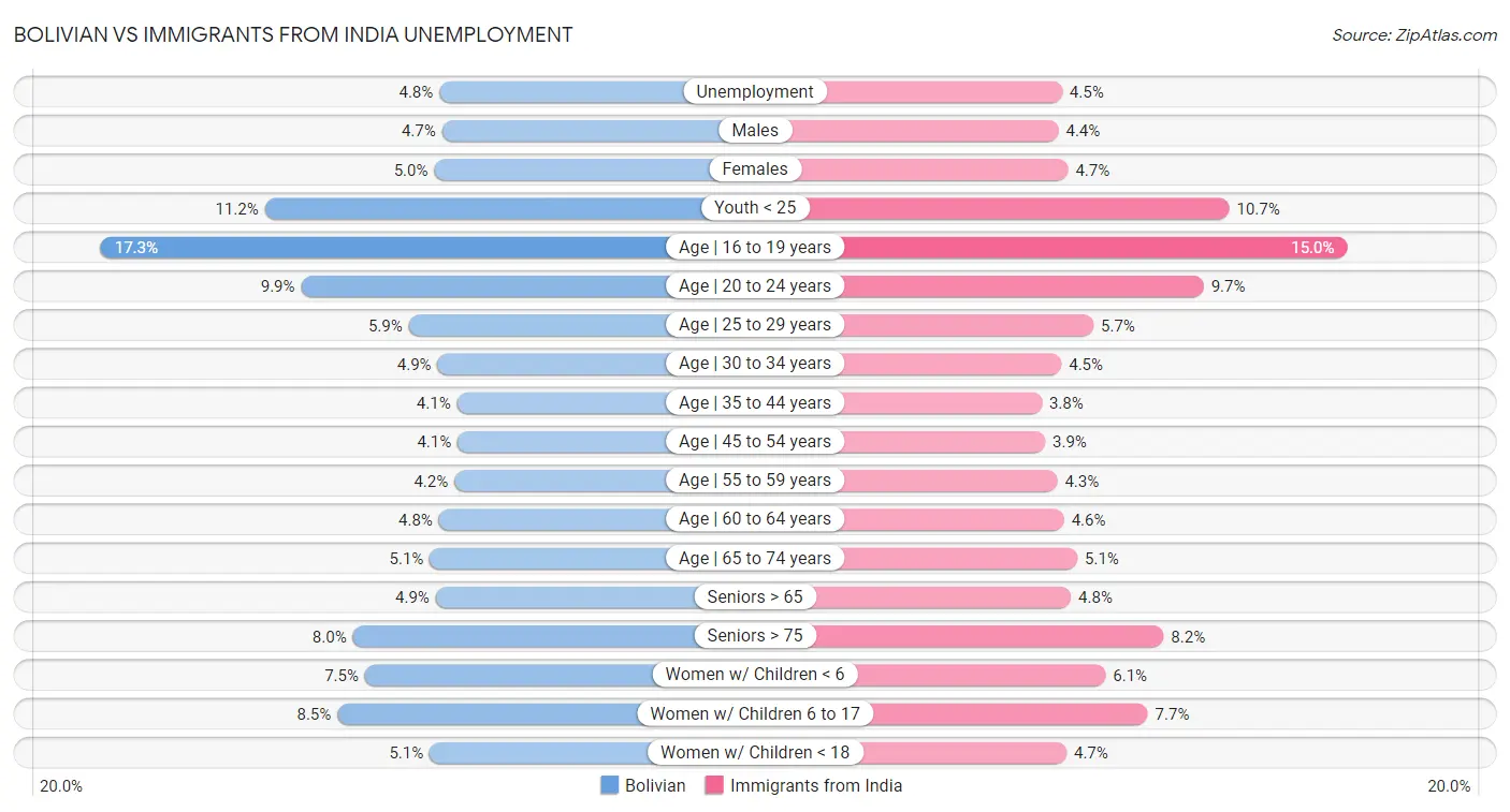 Bolivian vs Immigrants from India Unemployment