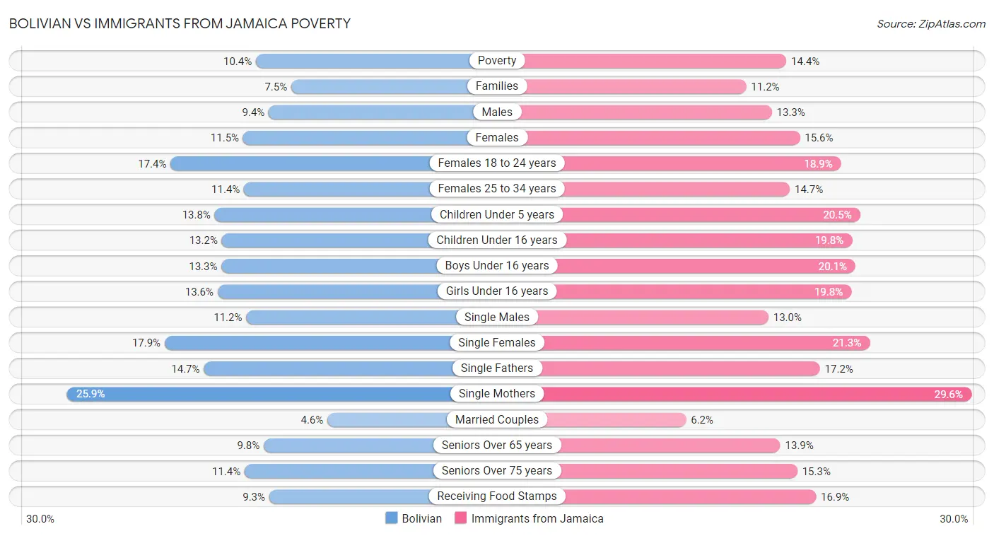Bolivian vs Immigrants from Jamaica Poverty