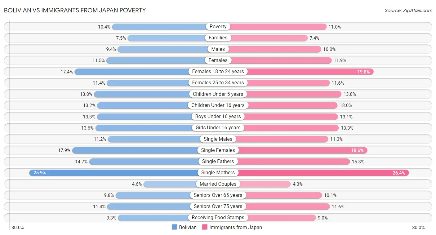 Bolivian vs Immigrants from Japan Poverty