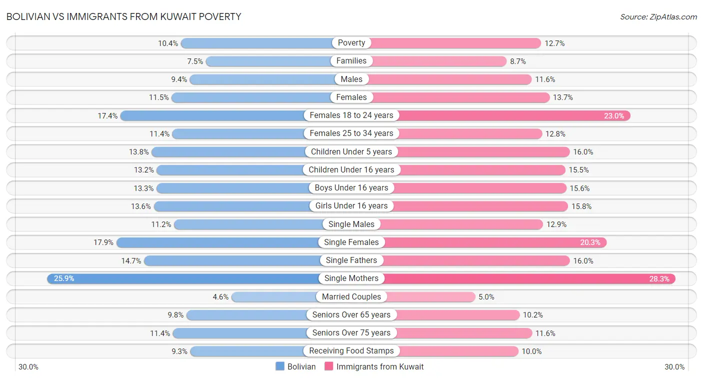 Bolivian vs Immigrants from Kuwait Poverty