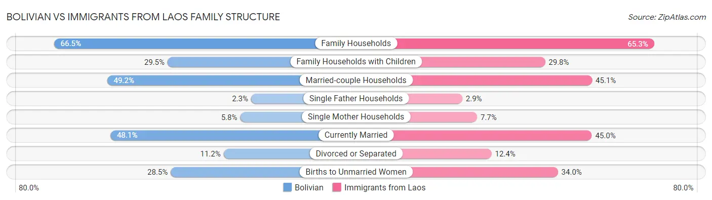 Bolivian vs Immigrants from Laos Family Structure