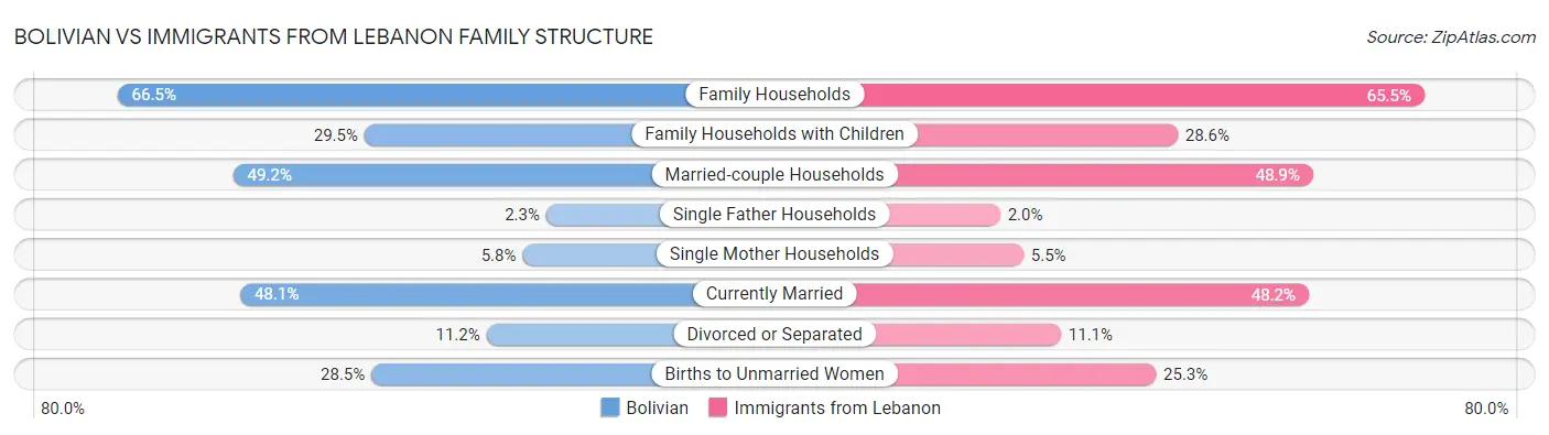 Bolivian vs Immigrants from Lebanon Family Structure