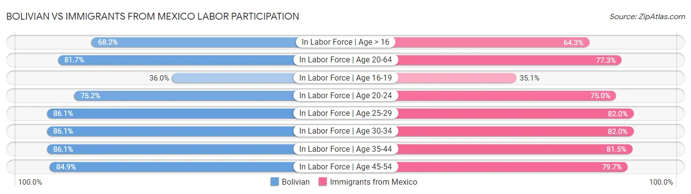 Bolivian vs Immigrants from Mexico Labor Participation